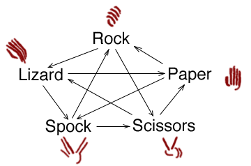 Rock Paper Scissors Spock Lizard!